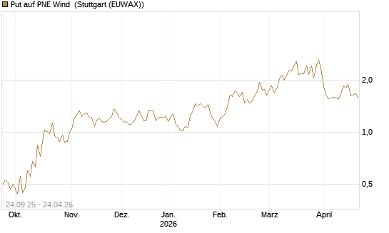 Put auf PNE Wind [DZ BANK AG] Chart