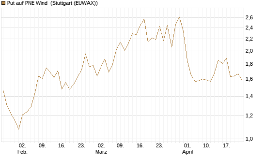 Put auf PNE Wind [DZ BANK AG] Chart