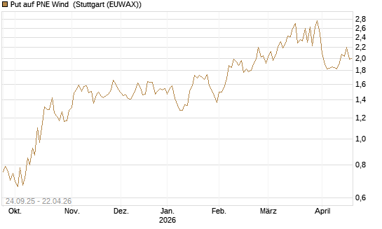 Put auf PNE Wind [DZ BANK AG] Chart