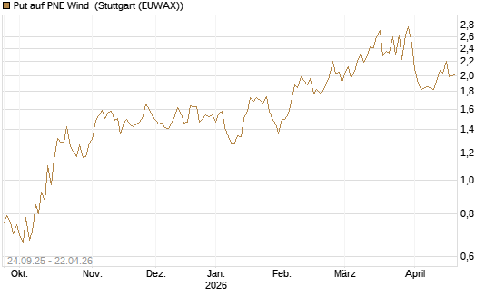 Put auf PNE Wind [DZ BANK AG] Chart