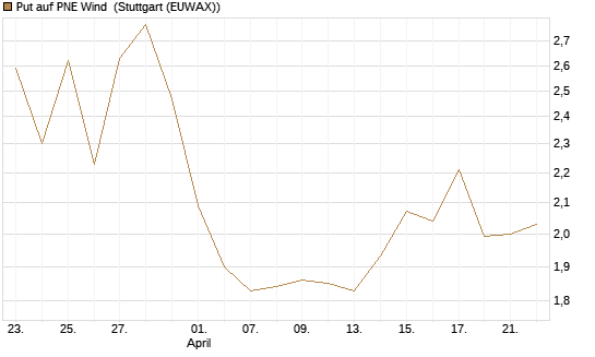 Put auf PNE Wind [DZ BANK AG] Chart