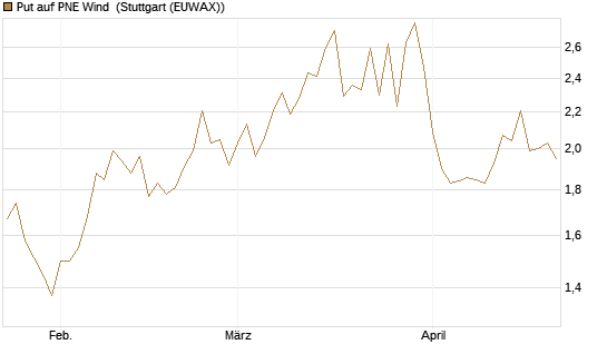 Put auf PNE Wind [DZ BANK AG] Chart
