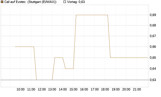 Call auf Evotec [Société Générale Effekten GmbH] Chart