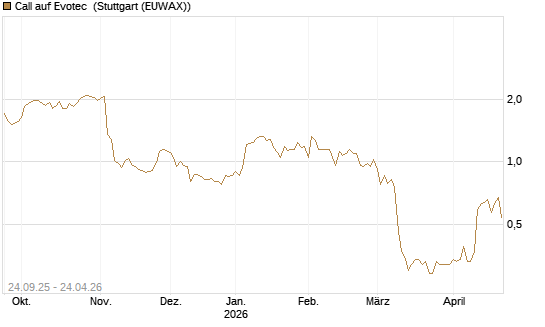 Call auf Evotec [Société Générale Effekten GmbH] Chart