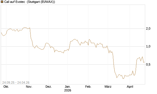 Call auf Evotec [Société Générale Effekten GmbH] Chart