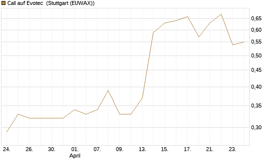 Call auf Evotec [Société Générale Effekten GmbH] Chart