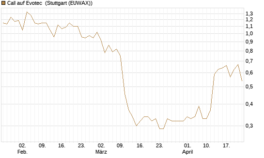 Call auf Evotec [Société Générale Effekten GmbH] Chart