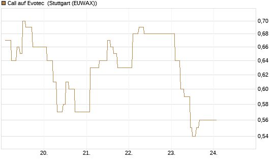 Call auf Evotec [Société Générale Effekten GmbH] Chart