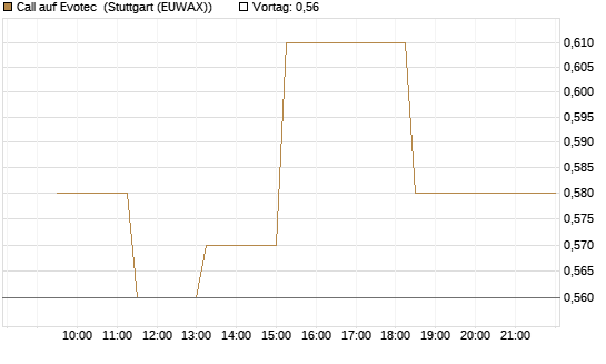 Call auf Evotec [Société Générale Effekten GmbH] Chart