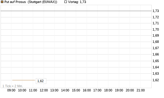 Put auf Prosus [Société Générale Effekten GmbH] Chart