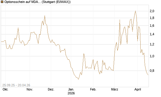 Optionsschein auf MDAX [Goldman Sachs Bank Europe SE] Chart
