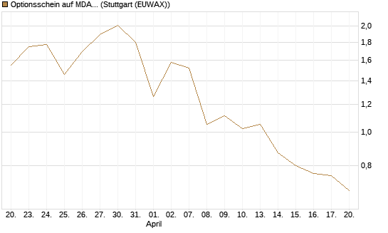 Optionsschein auf MDAX [Goldman Sachs Bank Europe SE] Chart