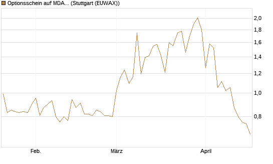 Optionsschein auf MDAX [Goldman Sachs Bank Europe SE] Chart