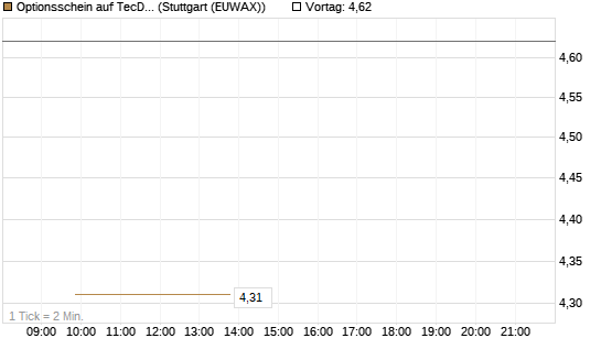 Optionsschein auf TecDAX [Goldman Sachs Bank Europe SE] Chart