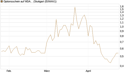 Optionsschein auf MDAX [Goldman Sachs Bank Europe SE] Chart