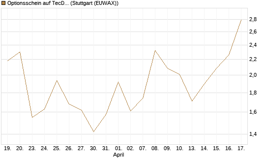 Optionsschein auf TecDAX [Goldman Sachs Bank Europe SE] Chart