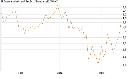 Optionsschein auf TecDAX [Goldman Sachs Bank Europe SE] Chart