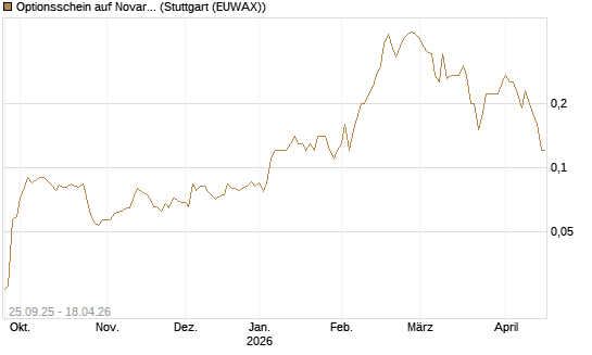 Optionsschein auf Novartis [Goldman Sachs Bank Europe SE] Chart