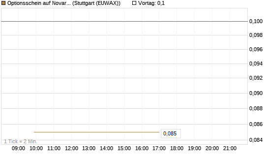 Optionsschein auf Novartis [Goldman Sachs Bank Europe SE] Chart