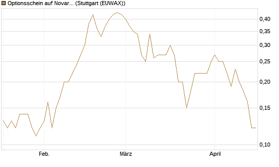 Optionsschein auf Novartis [Goldman Sachs Bank Europe SE] Chart