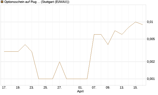 Optionsschein auf Plug Power [Goldman Sachs Bank Europe SE] Chart