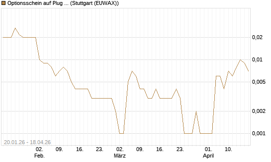 Optionsschein auf Plug Power [Goldman Sachs Bank Europe SE] Chart