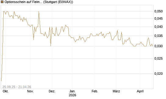 Optionsschein auf Fielmann Group [Goldman Sachs Bank Europe SE] Chart