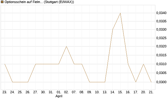 Optionsschein auf Fielmann Group [Goldman Sachs Bank Europe SE] Chart
