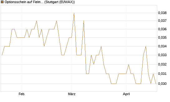 Optionsschein auf Fielmann Group [Goldman Sachs Bank Europe SE] Chart