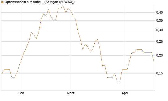 Optionsschein auf Anheuser-Busch InBev SA/NV [Goldman Sachs Bank Europe SE] Chart
