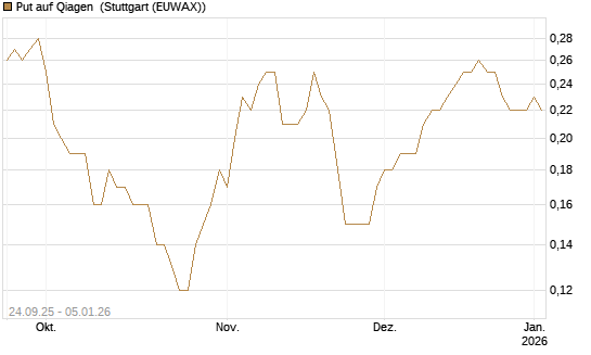 Put auf Qiagen [J.P. Morgan Structured Products B.V.] Chart