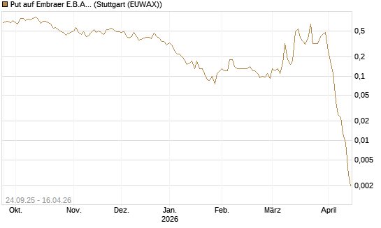 Put auf Embraer E.B.A. [J.P. Morgan Structured Products B.V.] Chart