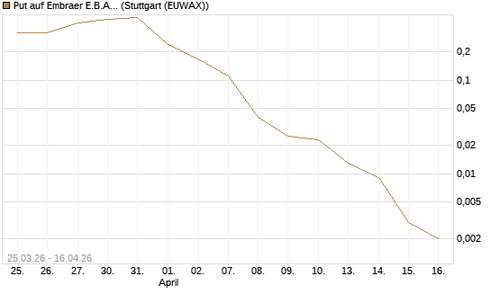 Put auf Embraer E.B.A. [J.P. Morgan Structured Products B.V.] Chart