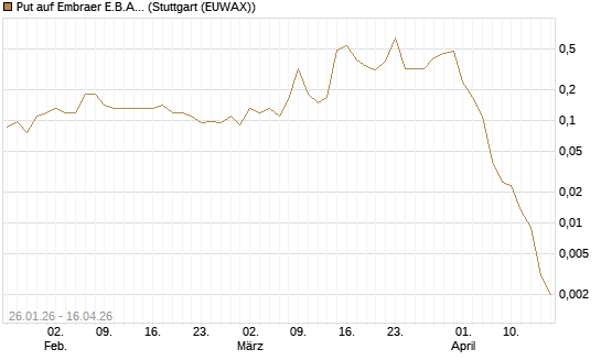 Put auf Embraer E.B.A. [J.P. Morgan Structured Products B.V.] Chart