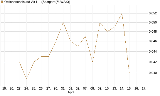 Optionsschein auf Air Liquide [Goldman Sachs Bank Europe SE] Chart