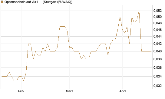 Optionsschein auf Air Liquide [Goldman Sachs Bank Europe SE] Chart