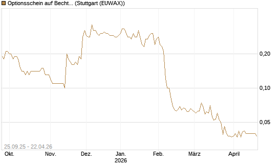Optionsschein auf Bechtle [Goldman Sachs Bank Europe SE] Chart