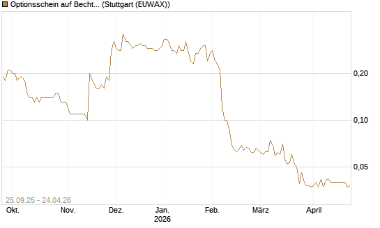Optionsschein auf Bechtle [Goldman Sachs Bank Europe SE] Chart