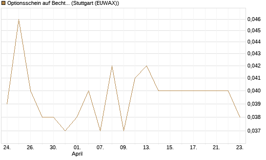Optionsschein auf Bechtle [Goldman Sachs Bank Europe SE] Chart