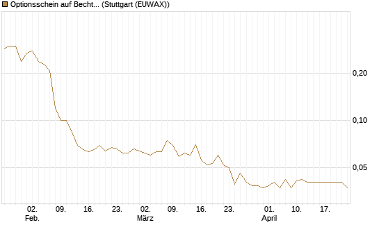 Optionsschein auf Bechtle [Goldman Sachs Bank Europe SE] Chart