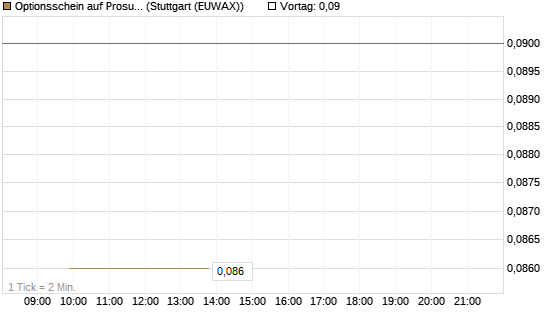 Optionsschein auf Prosus [Goldman Sachs Bank Europe SE] Chart