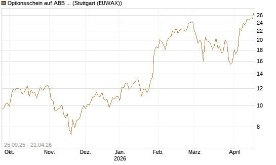 Optionsschein auf ABB Ltd [Goldman Sachs Bank Europe SE] Chart