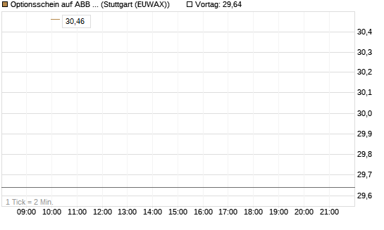 Optionsschein auf ABB Ltd [Goldman Sachs Bank Europe SE] Chart
