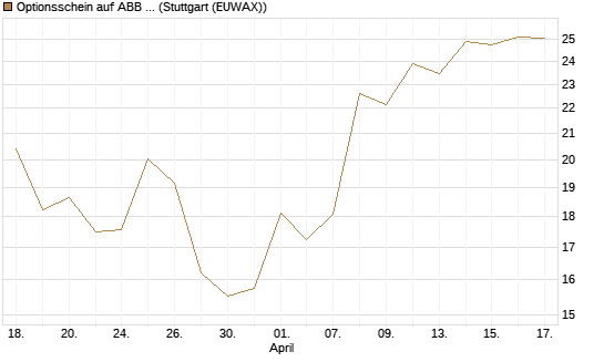 Optionsschein auf ABB Ltd [Goldman Sachs Bank Europe SE] Chart