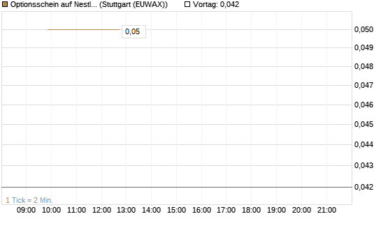Optionsschein auf Nestle [Goldman Sachs Bank Europe SE] Chart