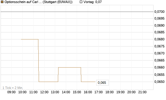 Optionsschein auf Carl Zeiss Meditec [Goldman Sachs Bank Europe SE] Chart