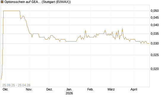 Optionsschein auf GEA Group [Goldman Sachs Bank Europe SE] Chart