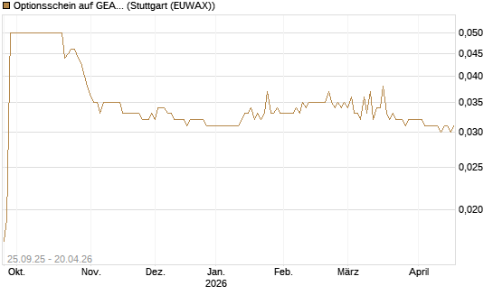 Optionsschein auf GEA Group [Goldman Sachs Bank Europe SE] Chart