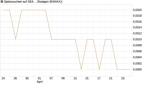 Optionsschein auf GEA Group [Goldman Sachs Bank Europe SE] Chart