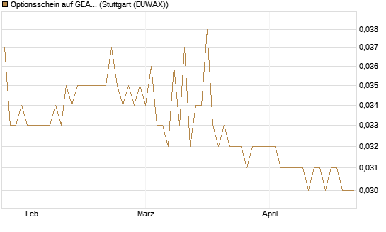 Optionsschein auf GEA Group [Goldman Sachs Bank Europe SE] Chart